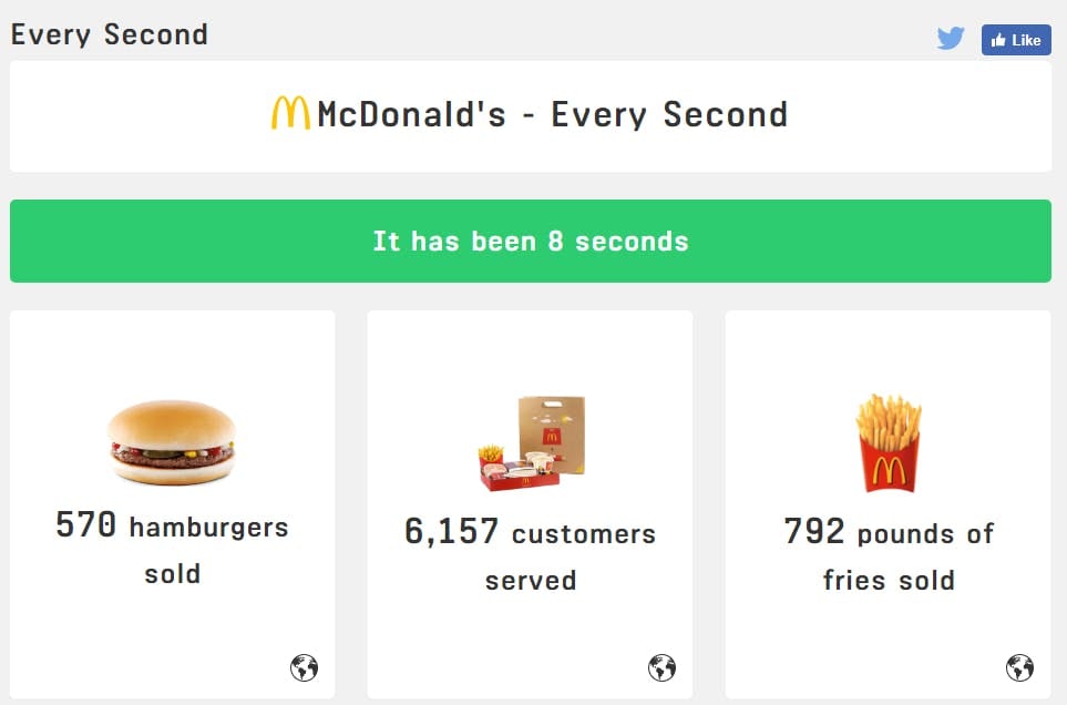 Read more about the article McDonalds Every Second
